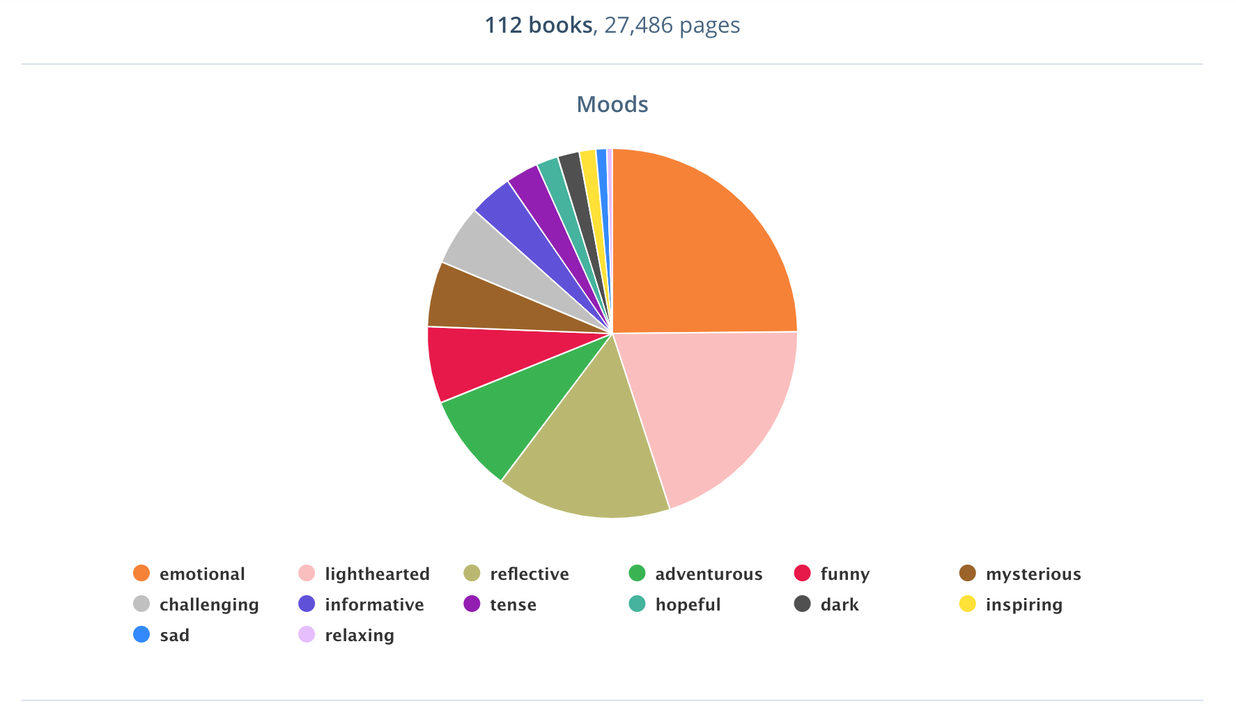 Everything to know about StoryGraph Everyday Reading